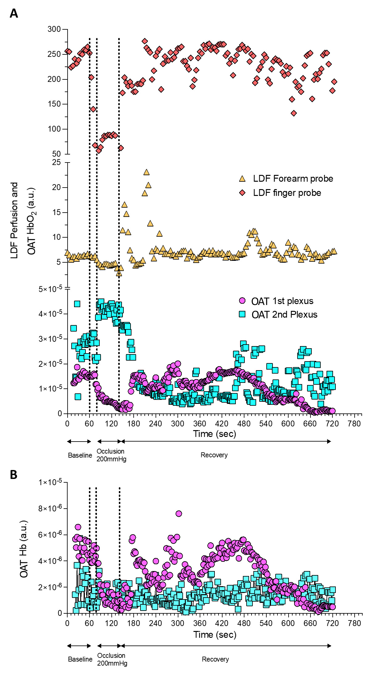 Figure 3 - Perfusion changes detected by OAT and LDF during a PORH maneuver. 