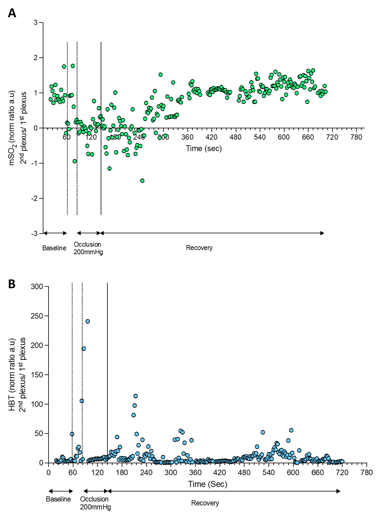Figure 4 - HbT and mSO2 calculated by OAT during a PORH maneuver.